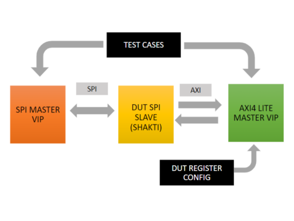 SystemVerilog Based Verification of SPI Slave